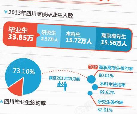 2013大學生最難就業季難在哪里