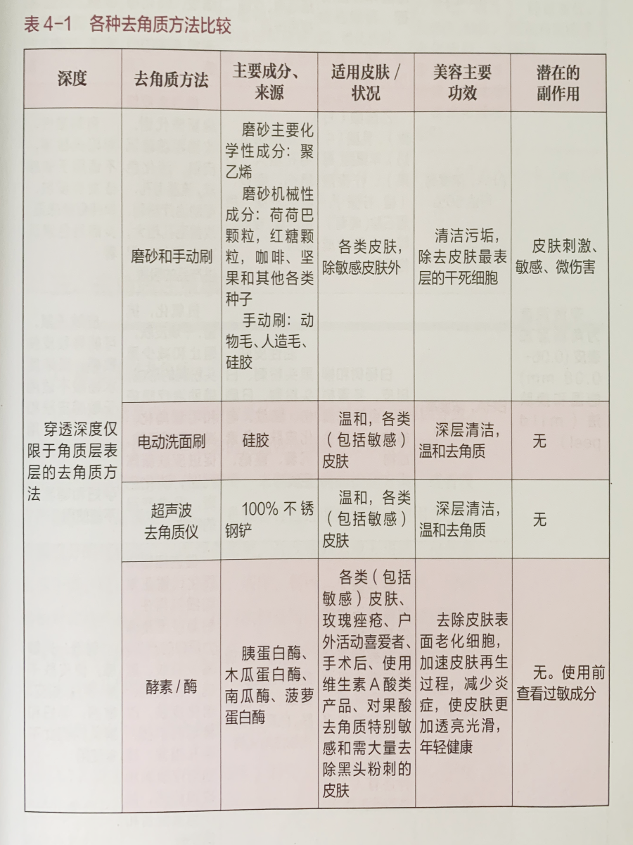 醫療美容去角質與各種去角質方法比較