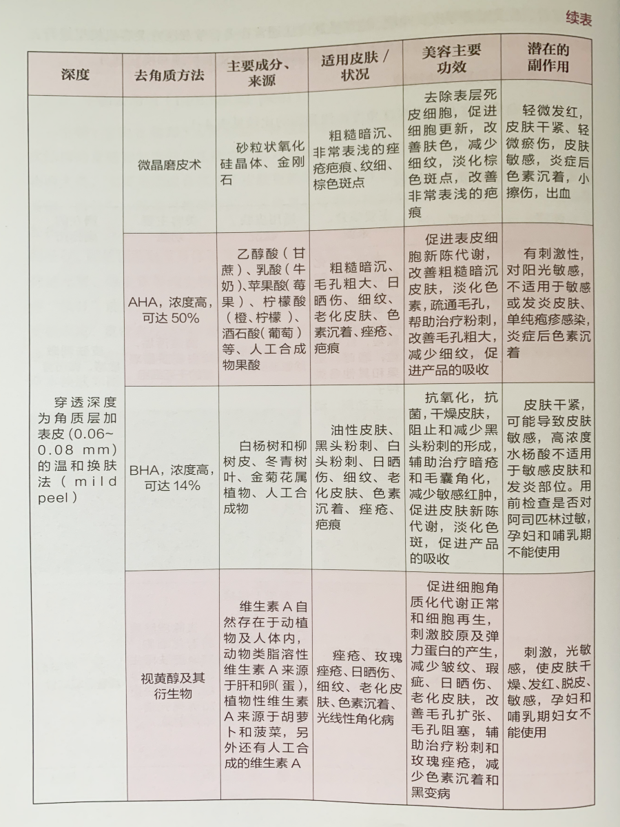 醫療美容去角質與各種去角質方法比較