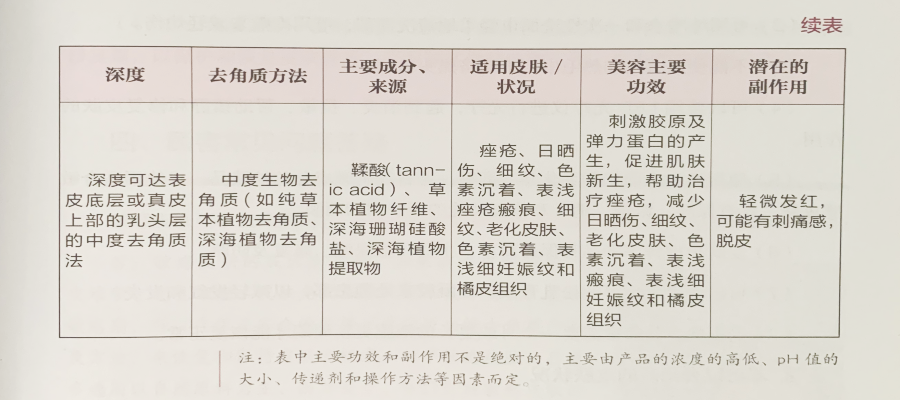 醫療美容去角質與各種去角質方法比較