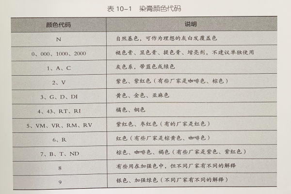 色板與染膏顏色代碼