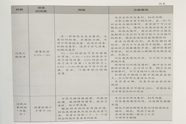 美容院常用消毒法—化學消毒法