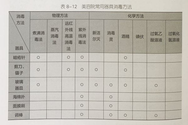 美容院常用消毒方法及步驟