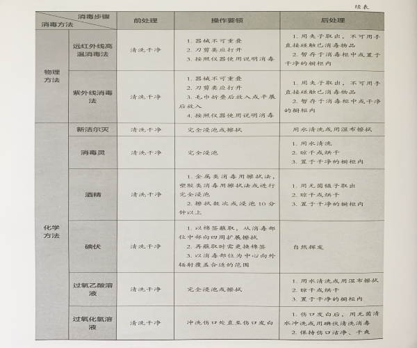 美容院常用消毒方法及步驟